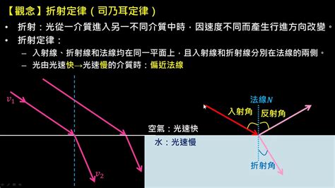 鏡子折射